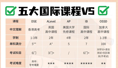 DSE /A-level /AP /IB /OSSDѡ